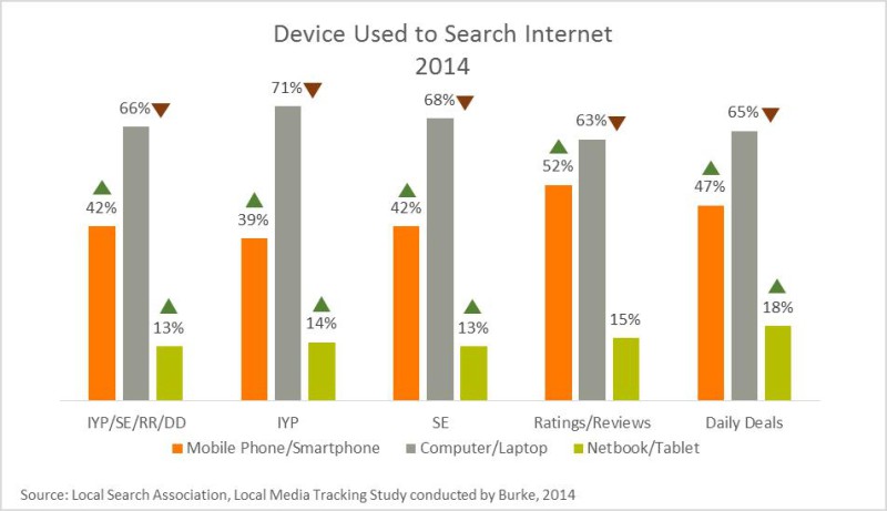 Device used to search internet